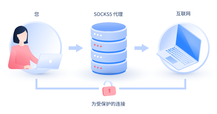 【赤峰代理IP】什么是SOCKS和SOCKS5代理？